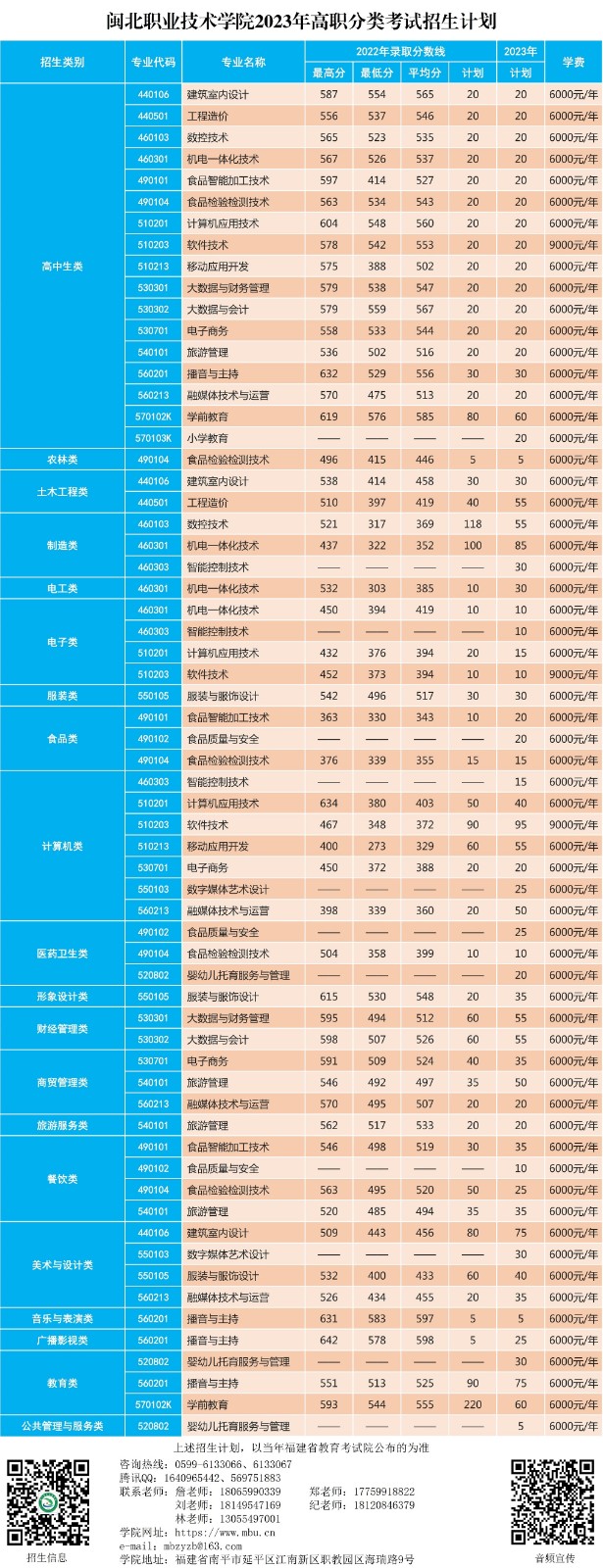 闽北职业技术学院2023年高职分类考试招生计划_1.jpg