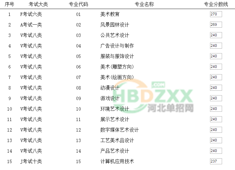 2019年河北工艺美术职业学院高职单招录取分数线